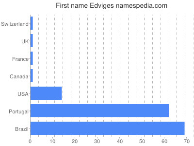 prenom Edviges