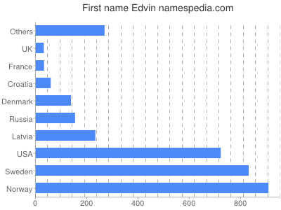 Given name Edvin