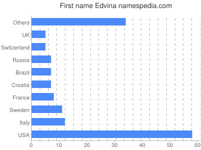 Vornamen Edvina