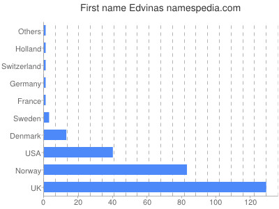 Vornamen Edvinas