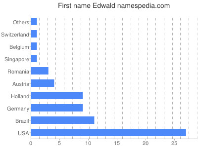 Vornamen Edwald