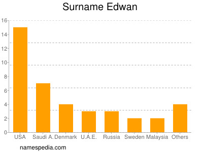 nom Edwan