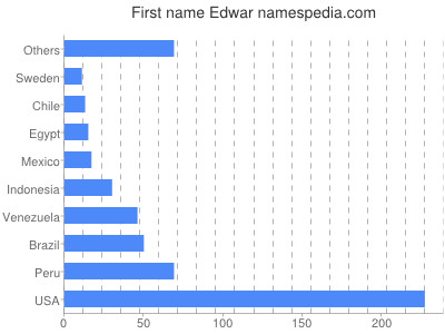 Vornamen Edwar