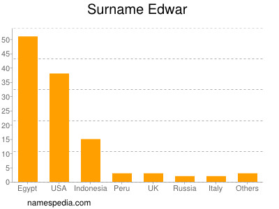 nom Edwar