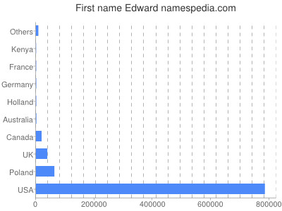 Vornamen Edward