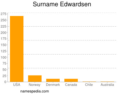 Familiennamen Edwardsen