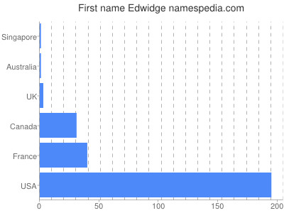 Vornamen Edwidge