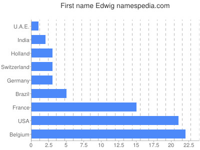 Vornamen Edwig
