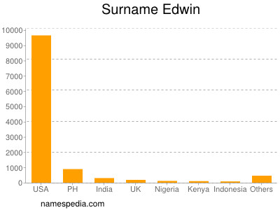 Familiennamen Edwin