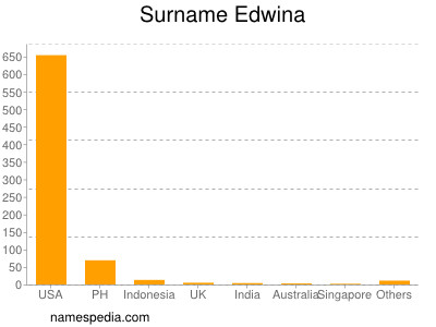 Familiennamen Edwina