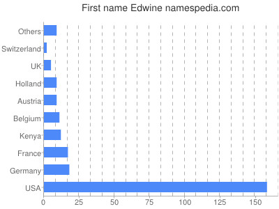 Vornamen Edwine