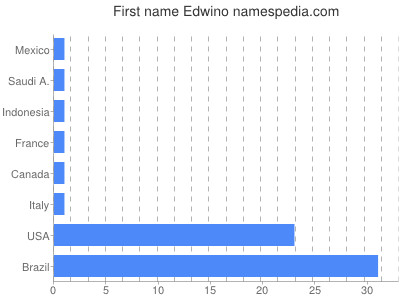 Vornamen Edwino