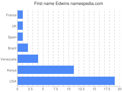 Vornamen Edwins