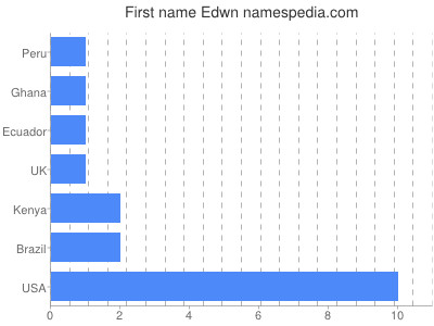 Vornamen Edwn