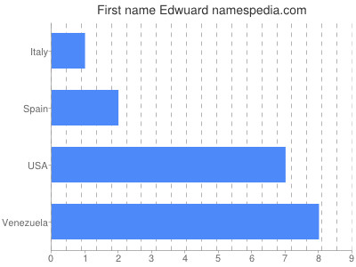 Given name Edwuard
