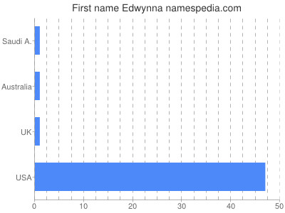 prenom Edwynna