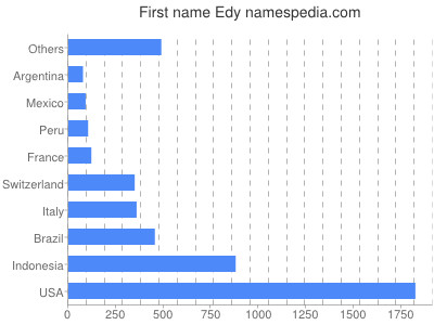 Vornamen Edy