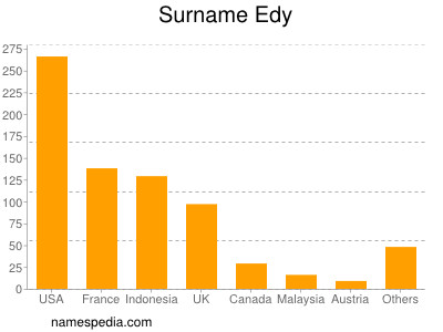 Surname Edy