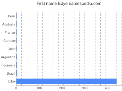 prenom Edye