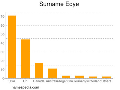 Familiennamen Edye