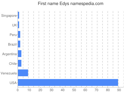 Given name Edys