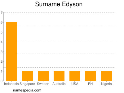 Familiennamen Edyson