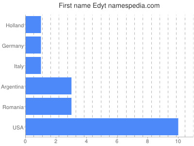 Given name Edyt