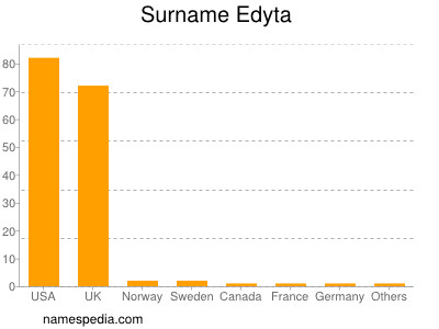 Familiennamen Edyta