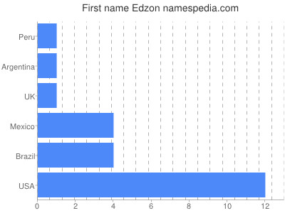 Given name Edzon