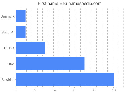 prenom Eea