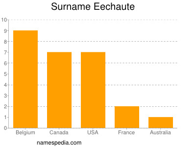 Familiennamen Eechaute