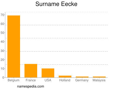 Familiennamen Eecke