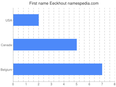 Vornamen Eeckhout