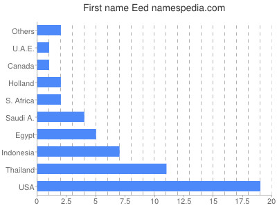 prenom Eed