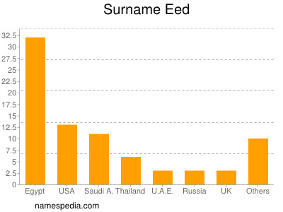 Surname Eed