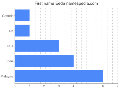 Vornamen Eeda