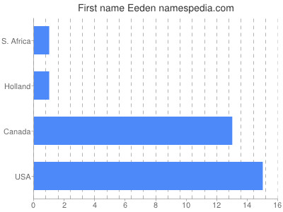 Vornamen Eeden