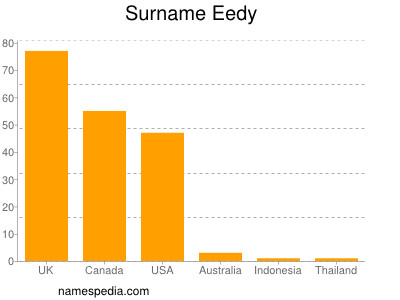 Familiennamen Eedy