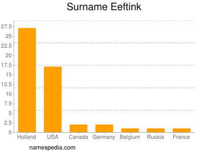 Familiennamen Eeftink