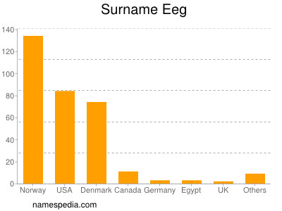 Surname Eeg