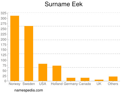 Familiennamen Eek