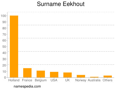 Surname Eekhout