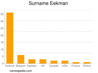 nom Eekman