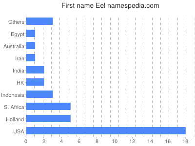 Vornamen Eel