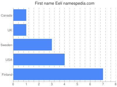 Given name Eeli