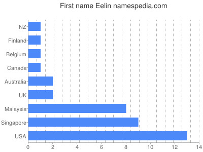 Vornamen Eelin