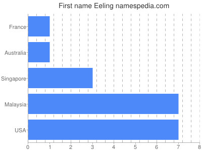 Vornamen Eeling