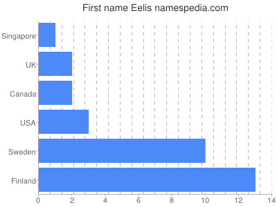 Vornamen Eelis