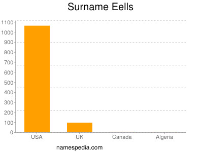 Surname Eells