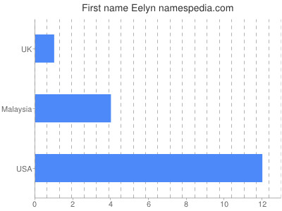 Vornamen Eelyn